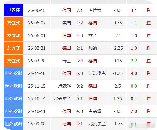 德国队上一次输球大概什么时候？ 