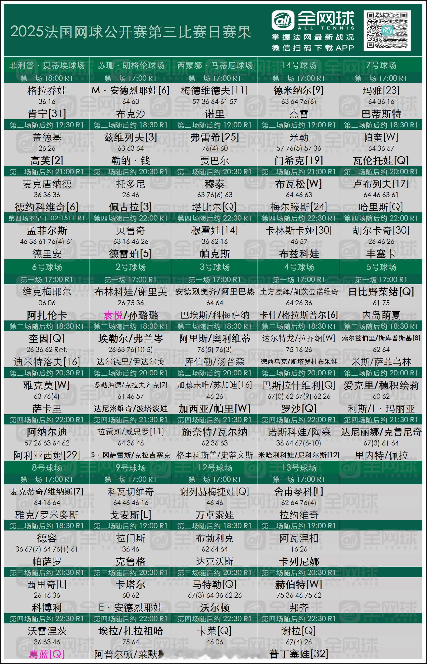 法网2025 第三日赛果与签表更新[话筒]第三日出局的种子球员[围观]男单：1⃣