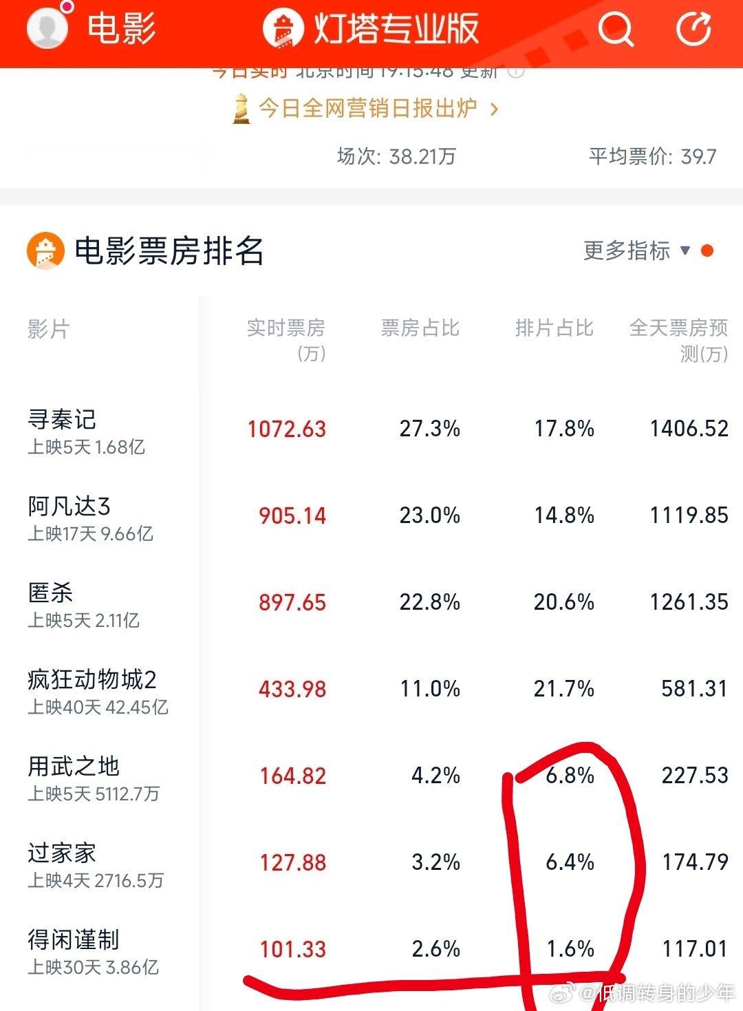 得闲谨制这排片真的可以提一提了！前边几部也就那样了，真的可以吐出来点 