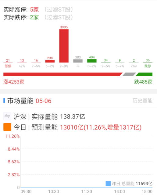 数值开得很高，看看盘中兑现和承接情况。 ​​​