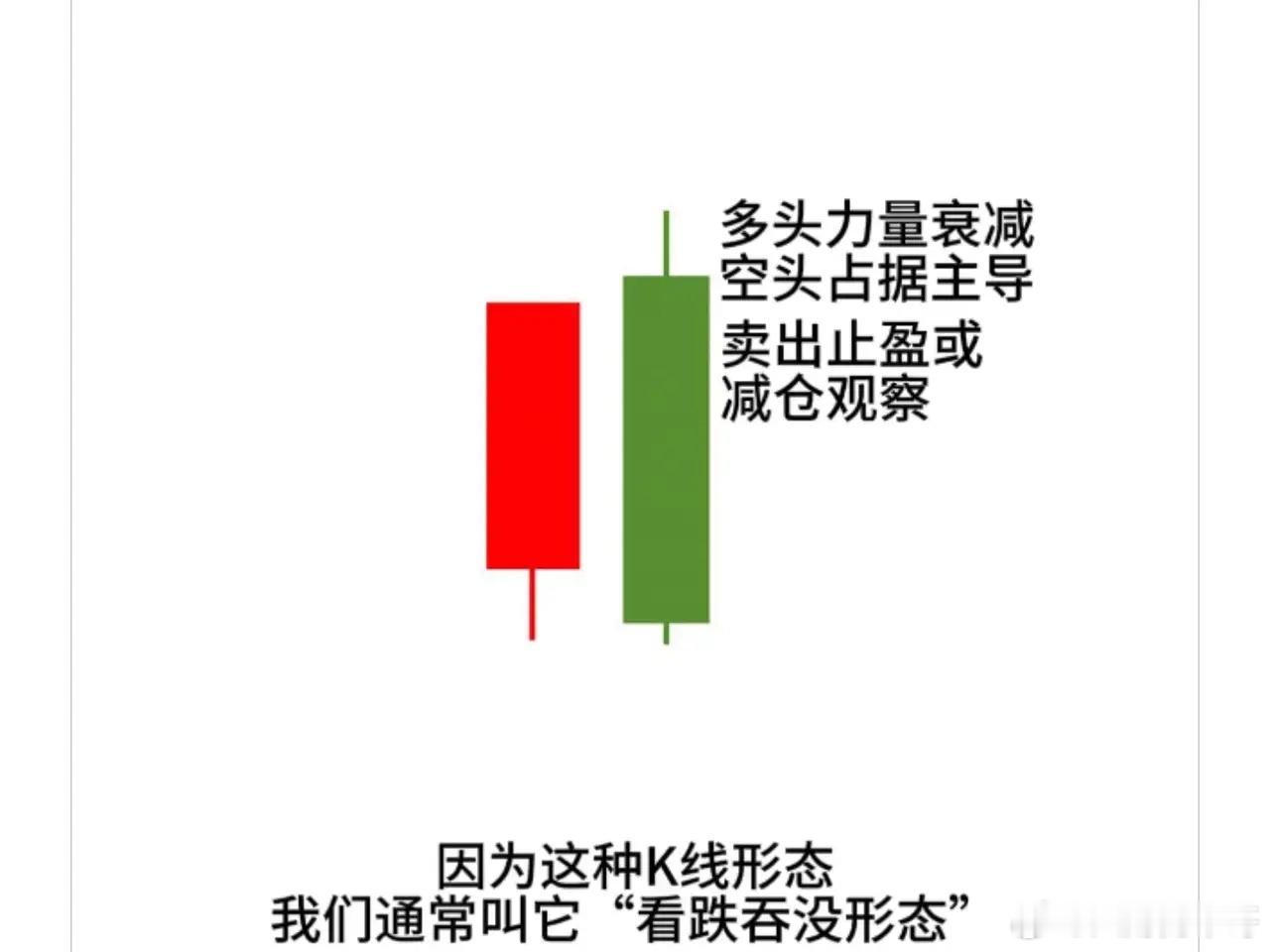 九种形态！预防下跌趋势 ​​​