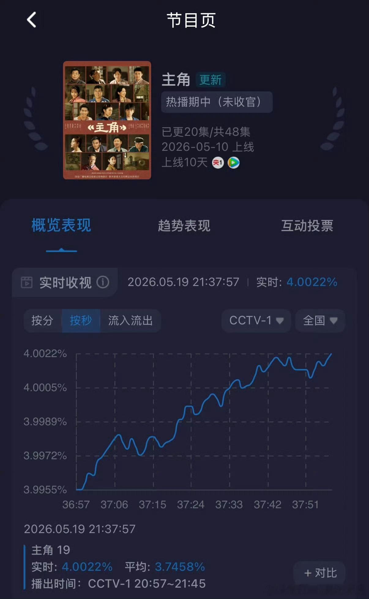 主角吸干大盘了吧，都破4了，家业这边降了 