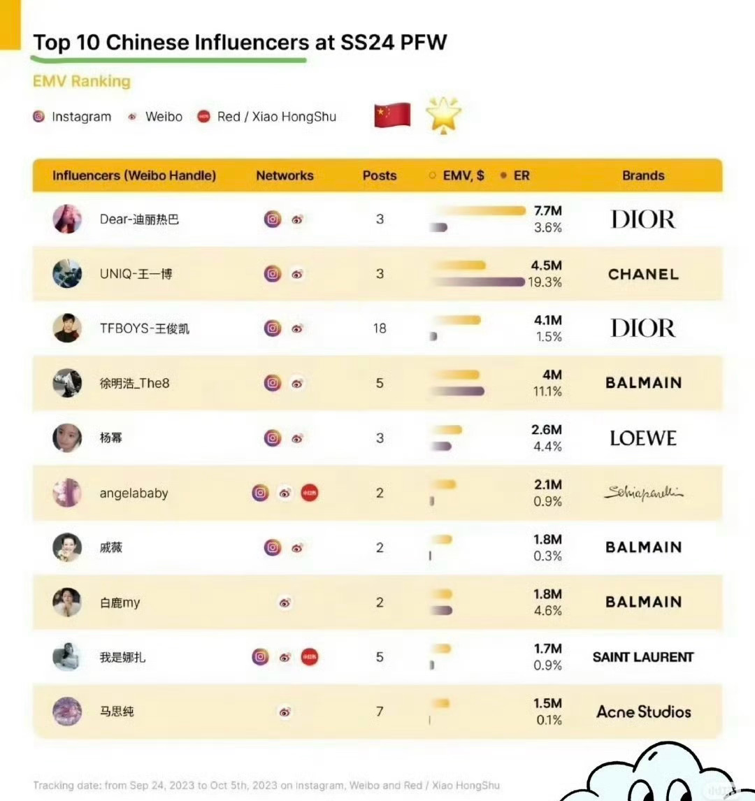 迪丽热巴Dior首图，刚忙完来就看到Dior 又首图认领热巴了！时装周前后发了三