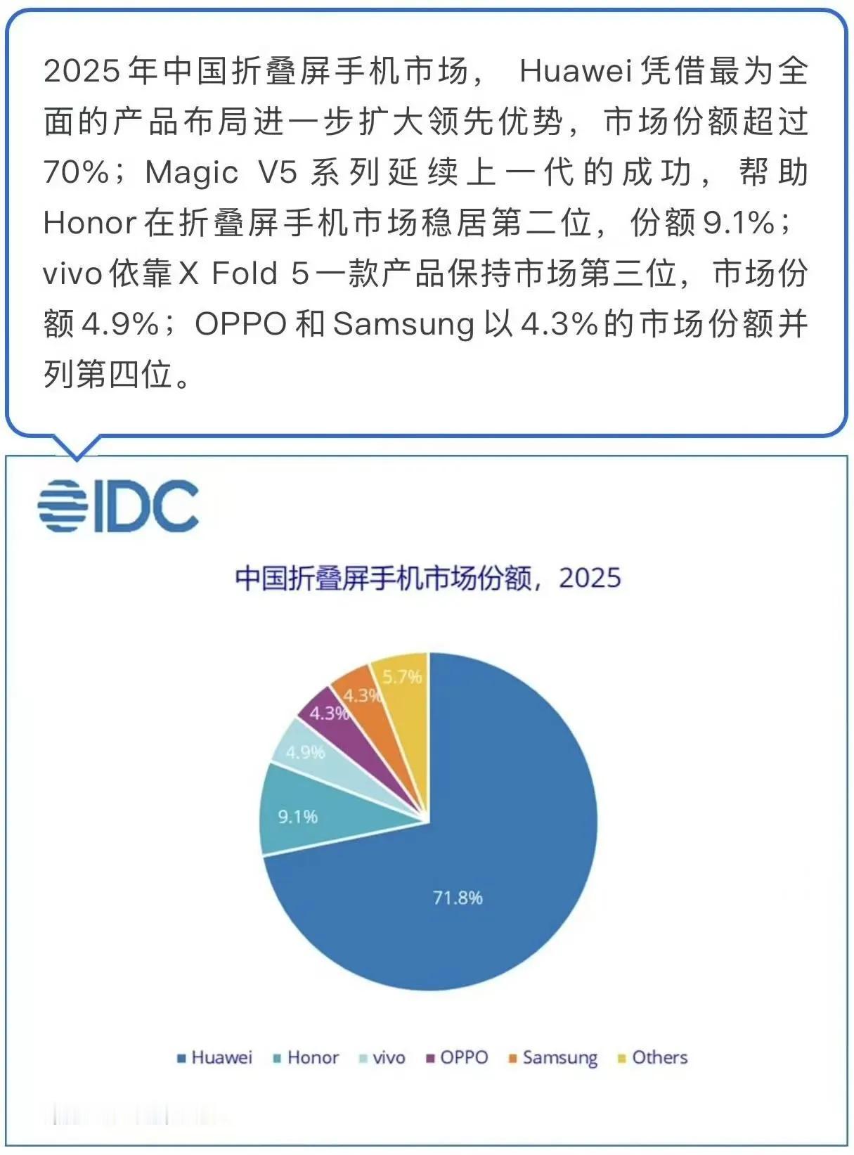 折叠屏格局大变天！荣耀狂飙翻倍，华为仍稳居王座近些年国内折叠屏手机热度持续走高，