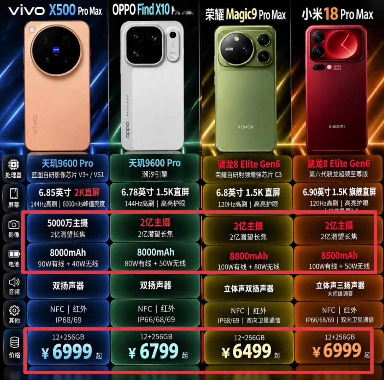 荣耀这波，属实有点“不按套路出牌”了。
四家旗舰摆一起看，Magic9 Pro 
