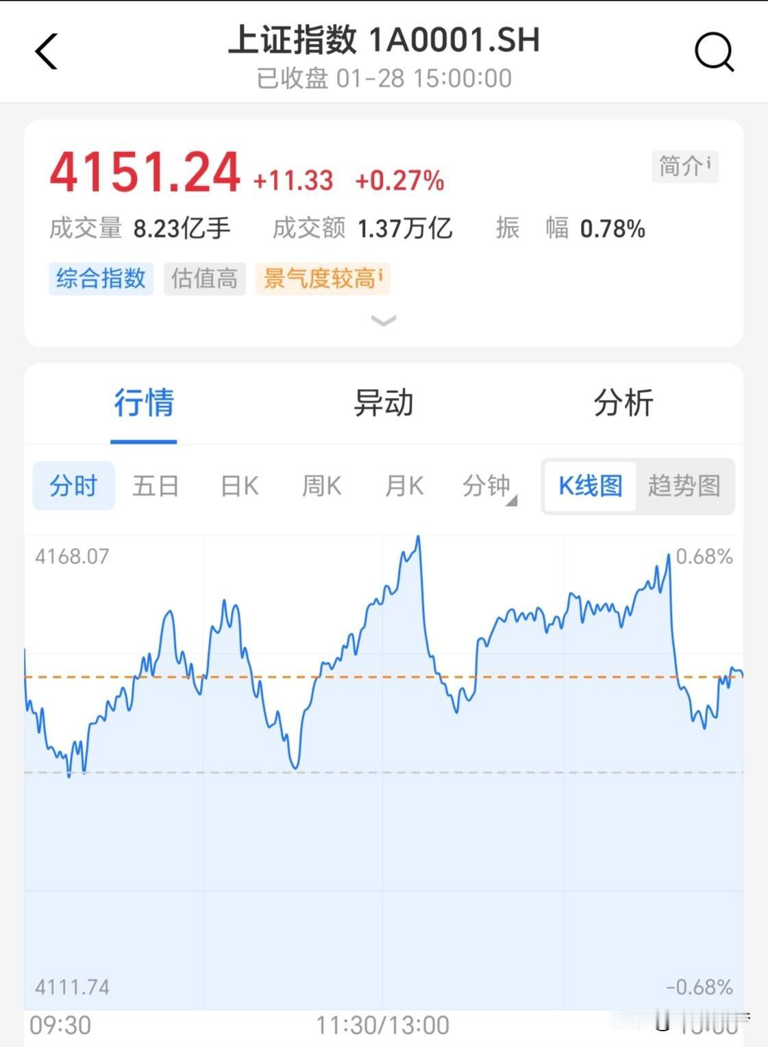 看这走势就觉得神奇，这几天上证指数走出了上窜下跳行情，真的像是猴🐒市。和港股美