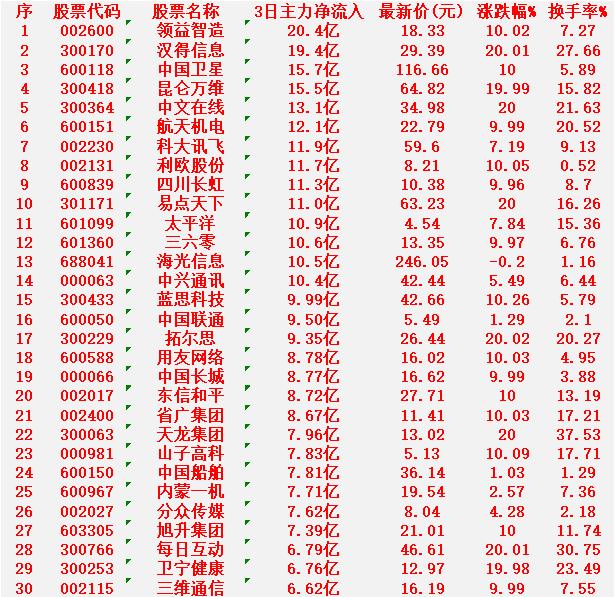 1月13日，前3天主力大幅买入的30名单！

领益智造：3日净流入 20.4亿元