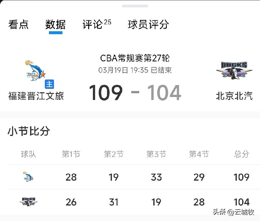 最后关头2罚不中，周琦成为头号罪人，北京男篮客场104:109不敌福建男篮！
今