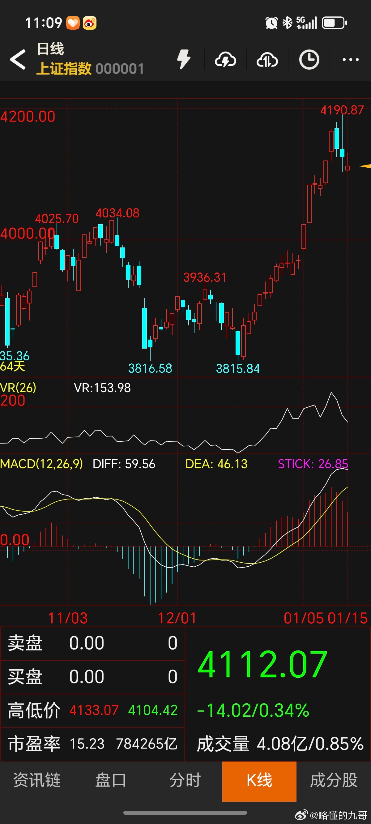微博股票 上证指数如果今天收长上影线或者阴线，继续回调的概率就加大了！高位一定要