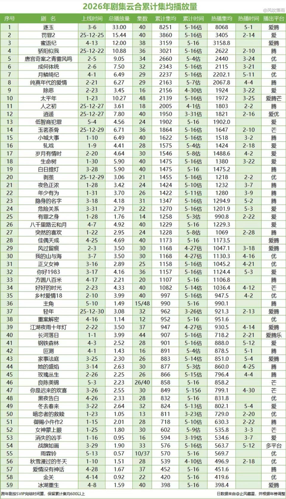 2026年云合累计集均（5.16）日估值低智商犯罪 4047主角 3170良陈美