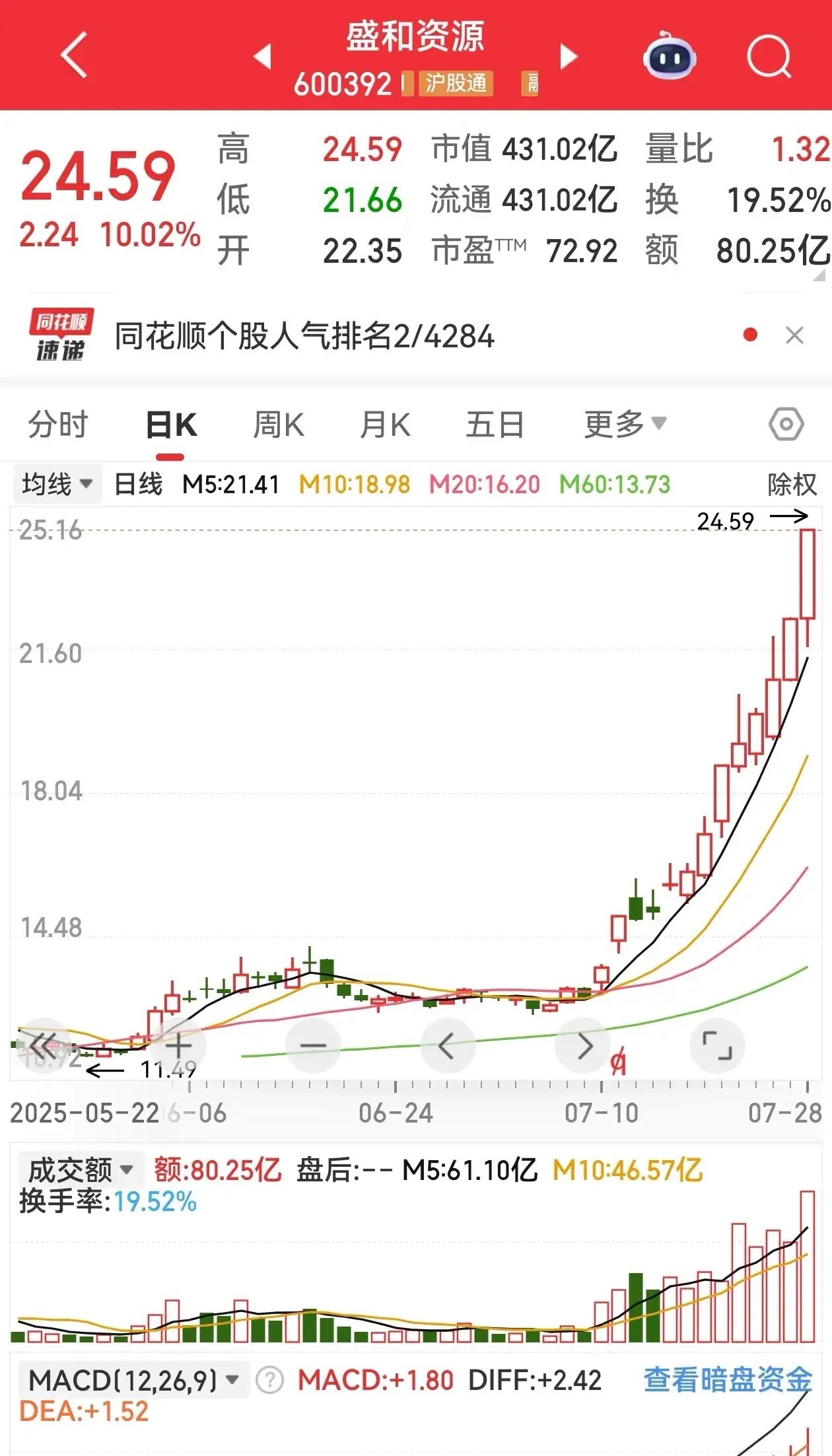 朋友13块买的盛和资源，15块卖掉，现在看着股价暴涨，差点把自己脸都打肿了！前几