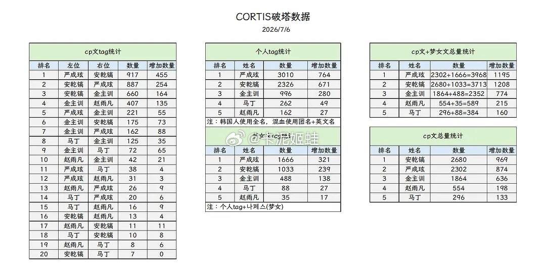 cortis破塔数据（截止26/7/6）【严成玹 安乾镐 金主训 马丁 赵雨凡】