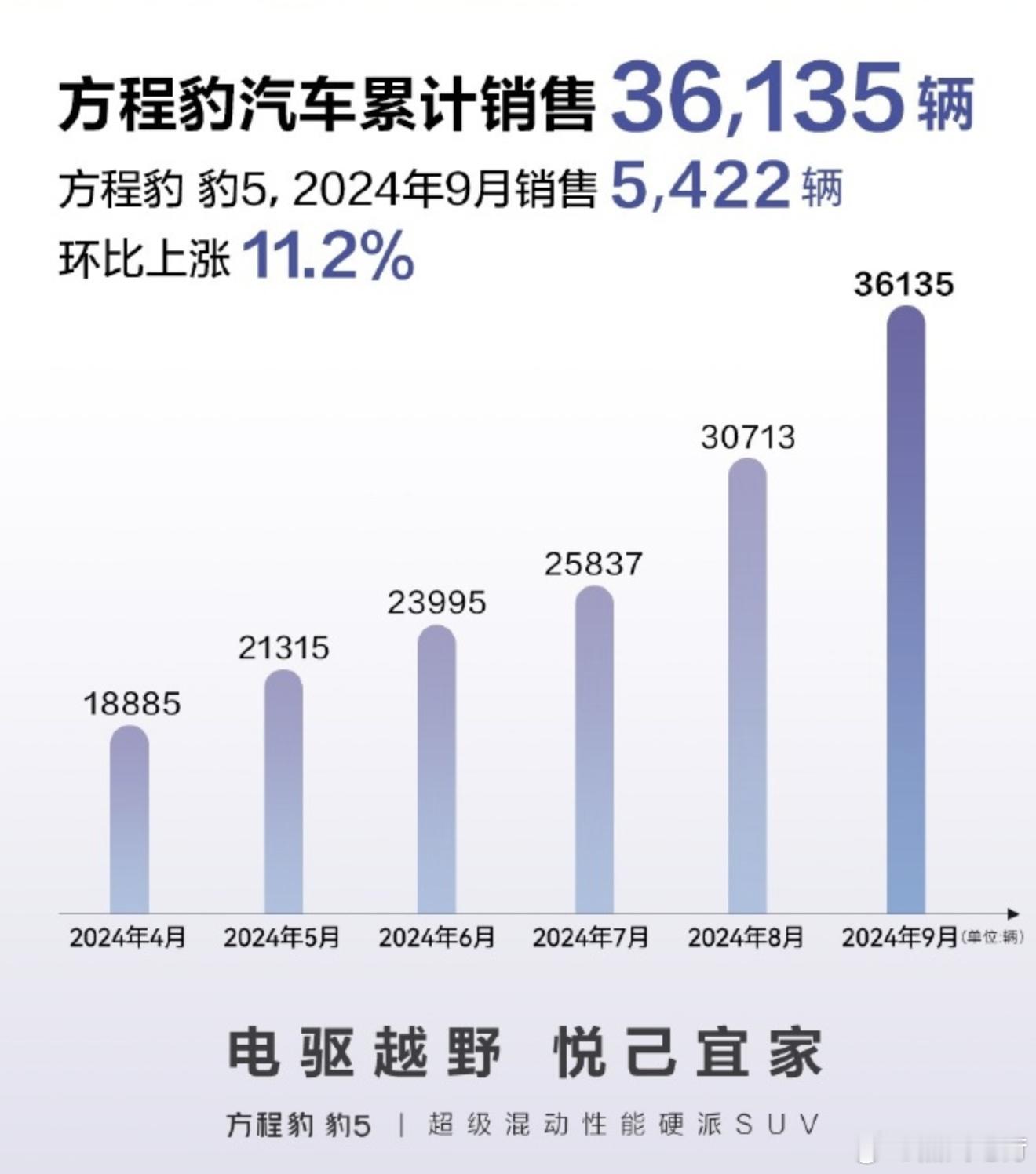 方程豹豹5  破5000，不容易啊。降价有好处。 ​​​