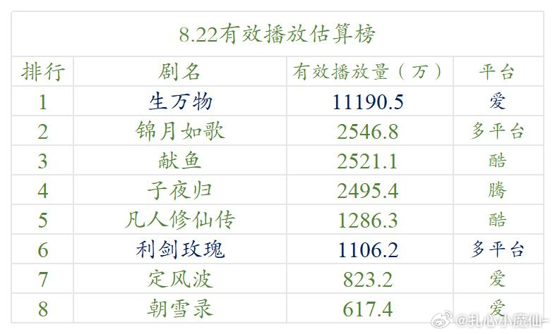 8.22云合估算播放量 ​​​