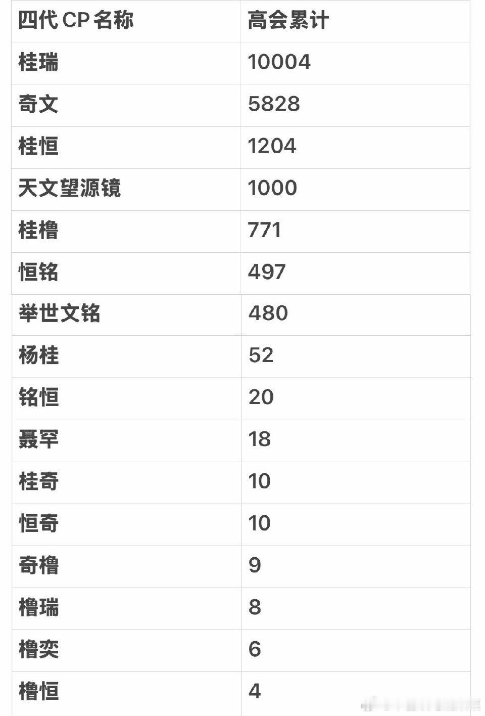 tg 四代cp数据组投入高会情况 