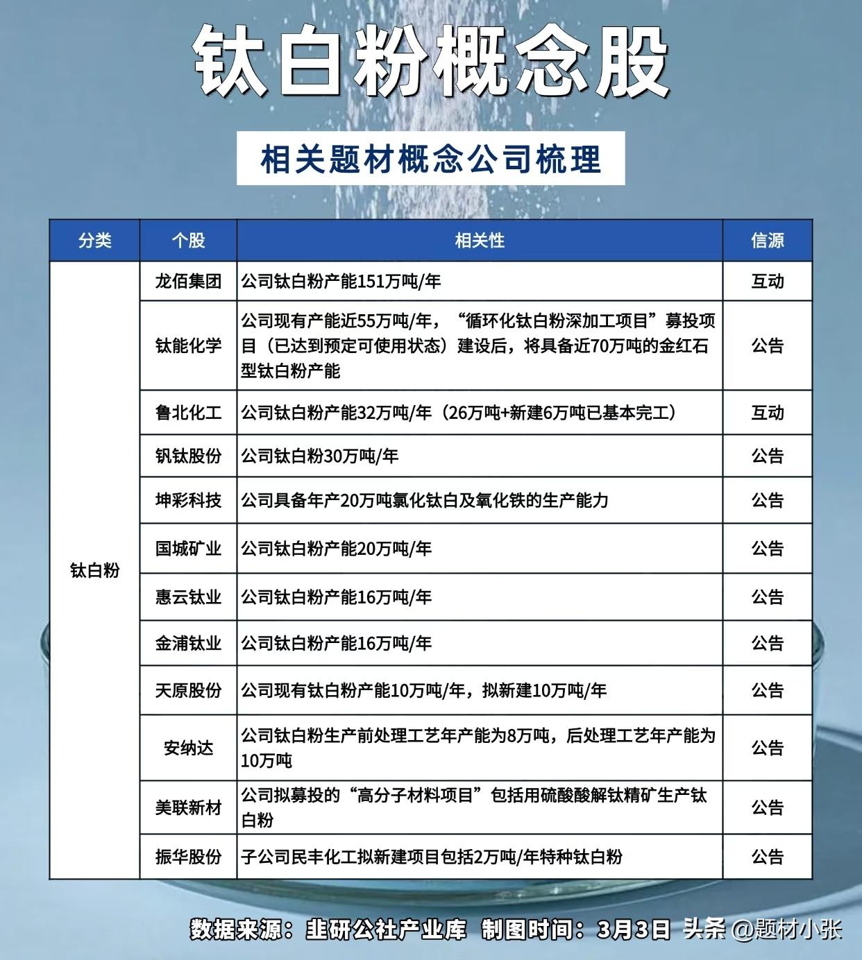 钛白粉再提价！龙佰集团全线产品上调价格

 2026年3月2日，生意社消息，龙佰