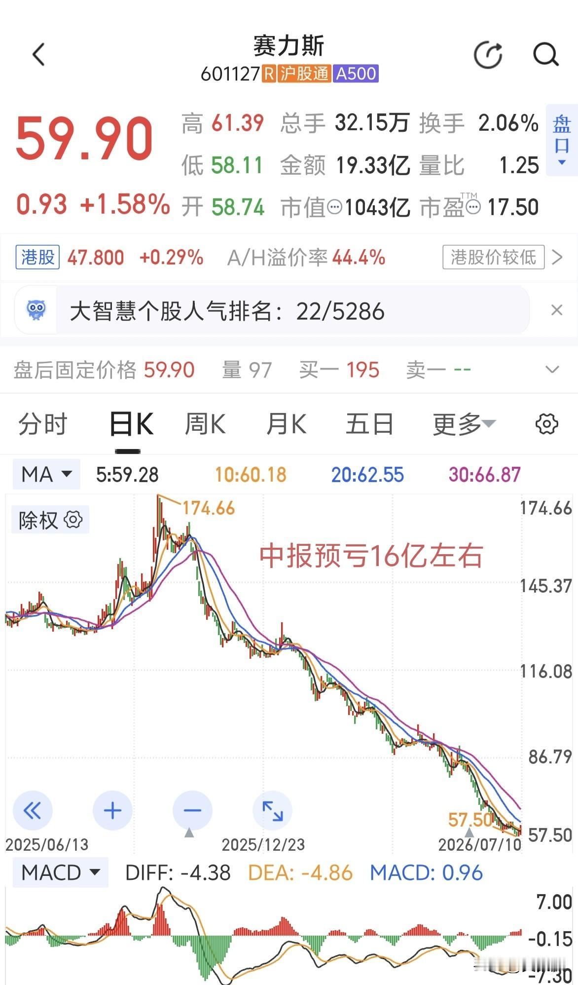 赛力斯中报预亏16亿左右，一季度还盈利的，先知先觉的资金早跑了。[捂脸]
