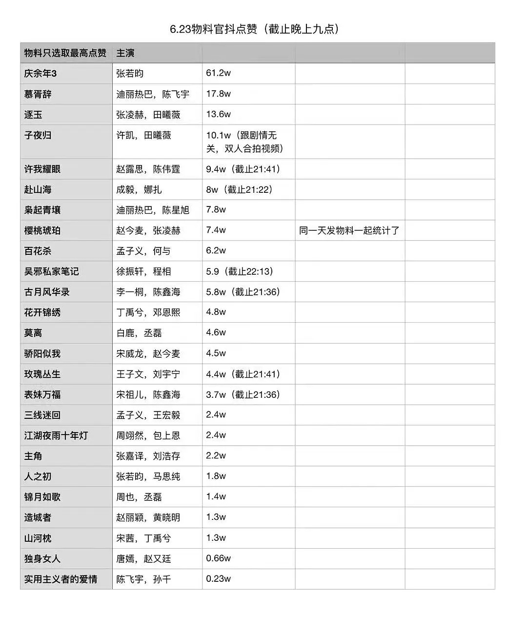 睡前再开心一下，豆瓣的大拉表来了腾讯招商大会当天发布物料的官抖热度谁能看出来《庆