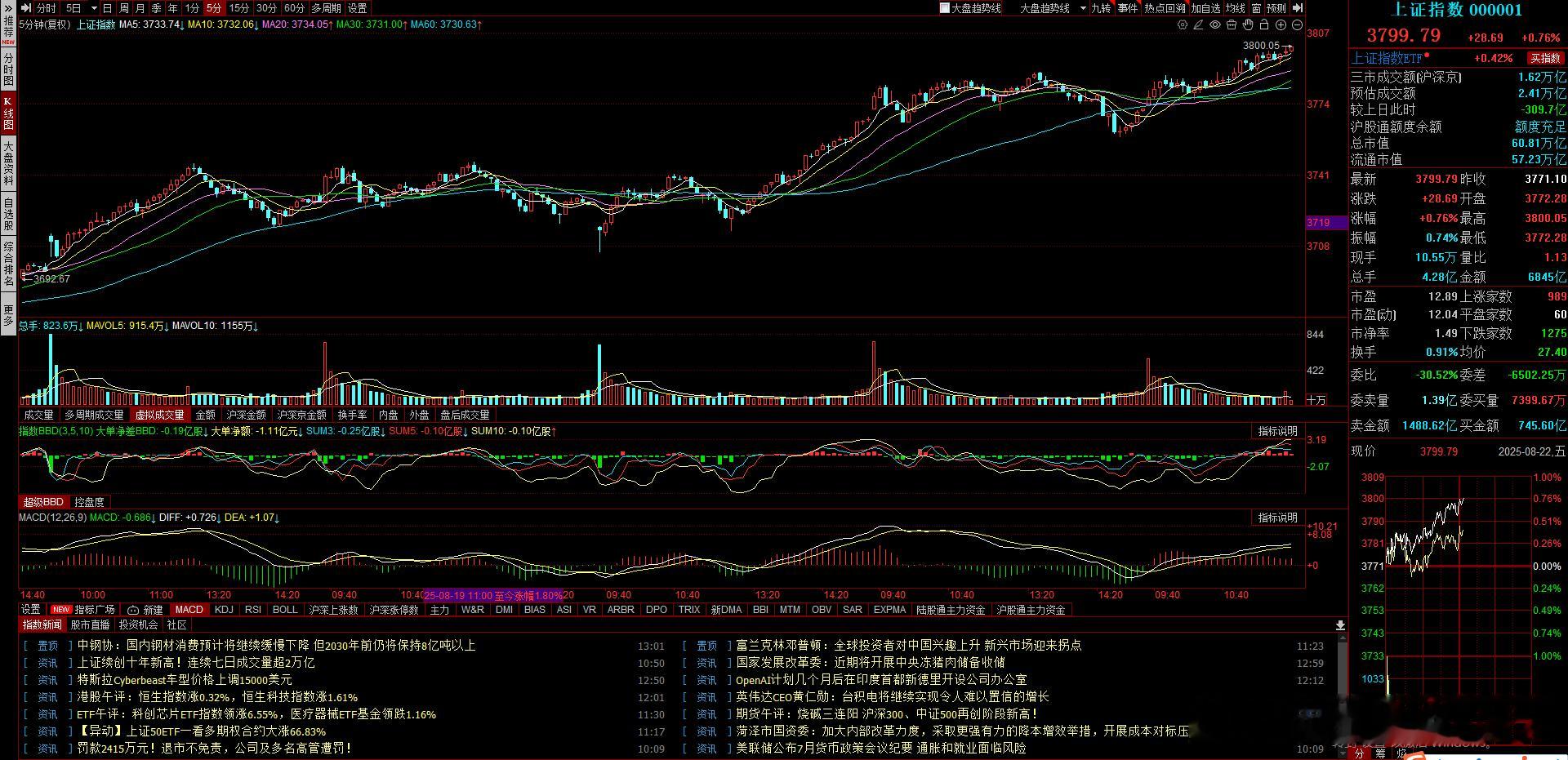 祝贺指数突破3800点上证指数突破3800点 ​​​