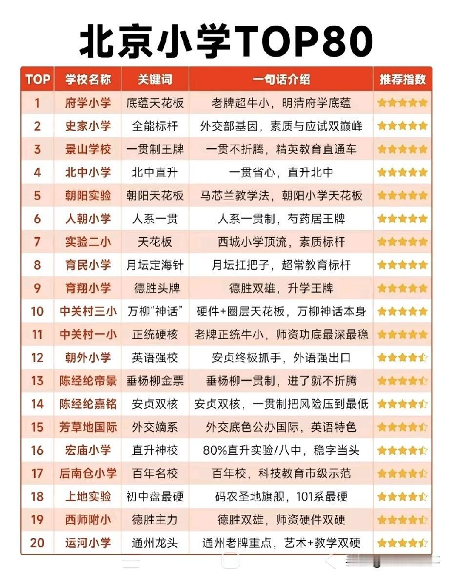 北京小学TOP80榜单出炉，完整收纳东西海朝等各区优质公办名校，表格清晰标注各校