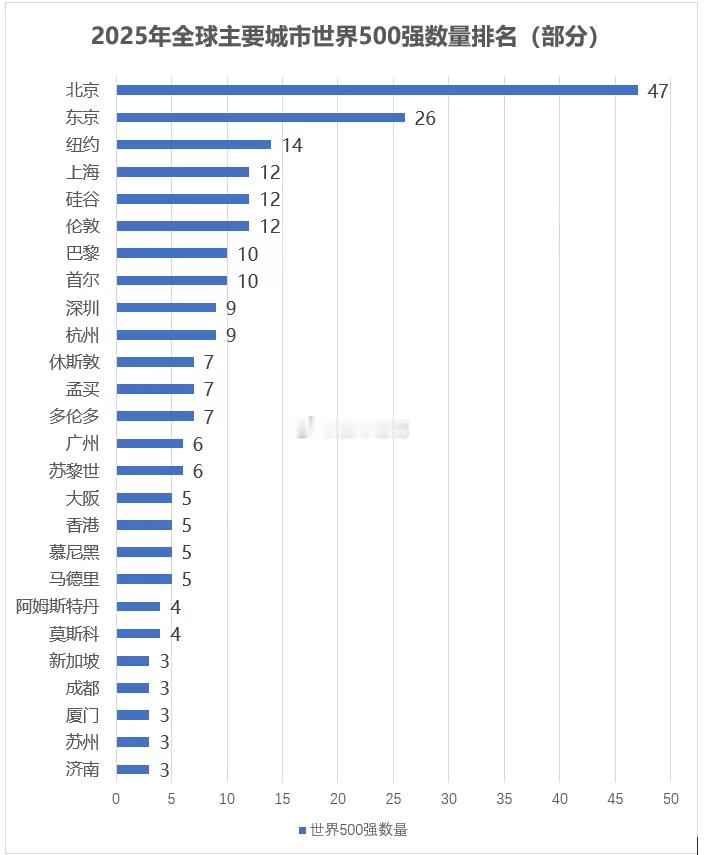 世界500强，全球城市分布情况： ​​​