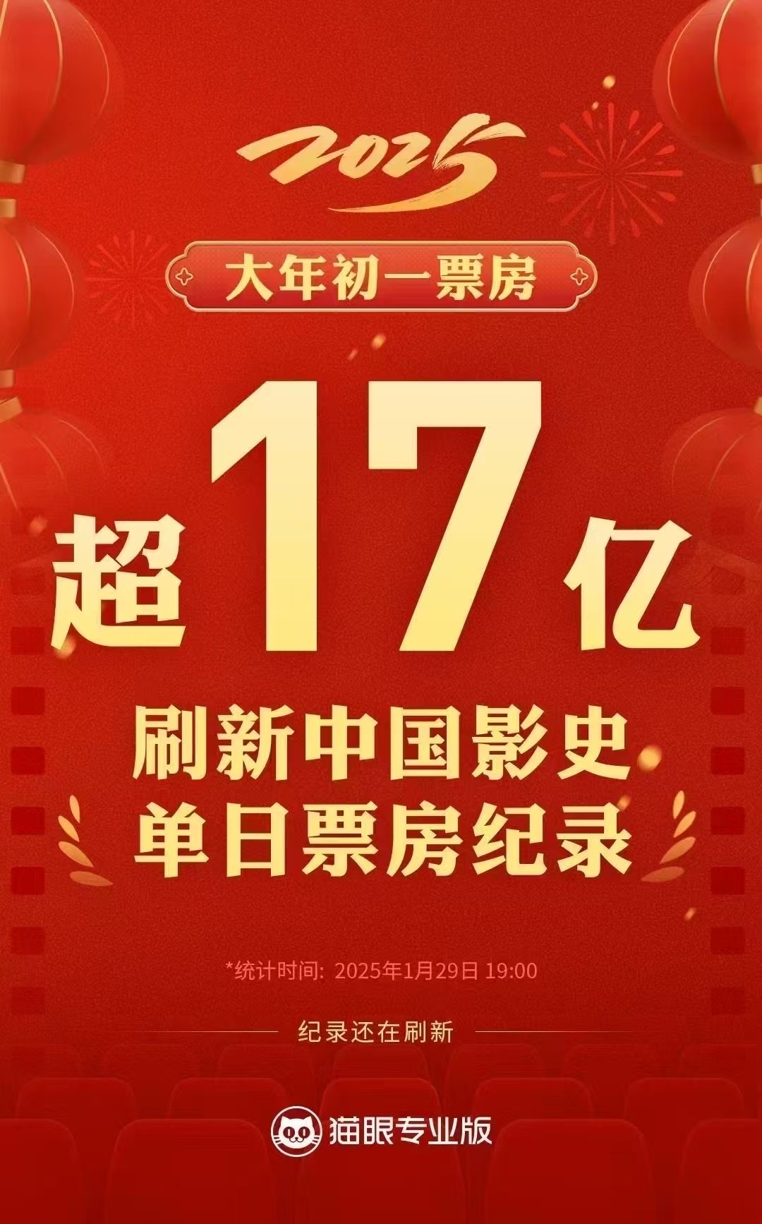 今天一整天的票房已经超17e了，已经刷新了单日票房纪录，而且还不是最终结果 [悲