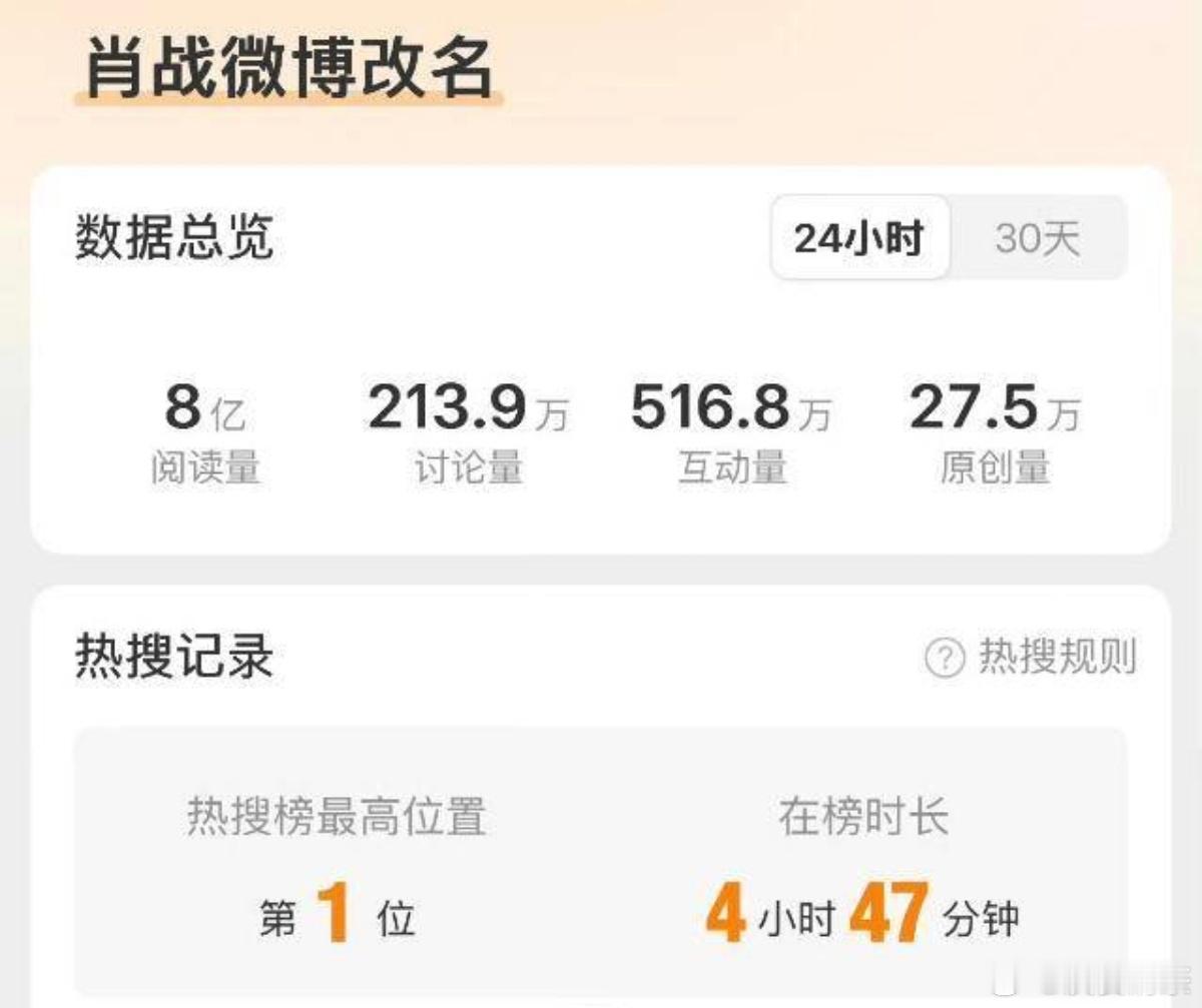 肖战微博改名原创量是一个id不管发几条带词条的，都算1所以有27.5万个id带词