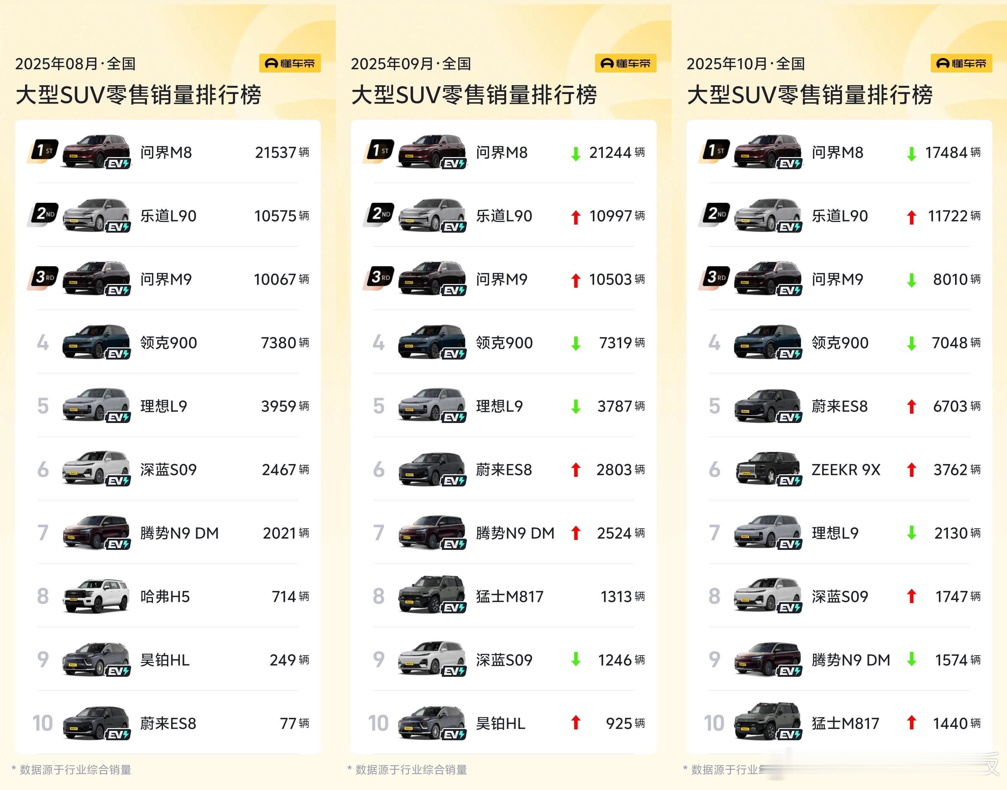 “乐道L90这销量太嚣张，外国车企要崩溃，洋破烂卖不动了！”罗永浩这话我真的举双