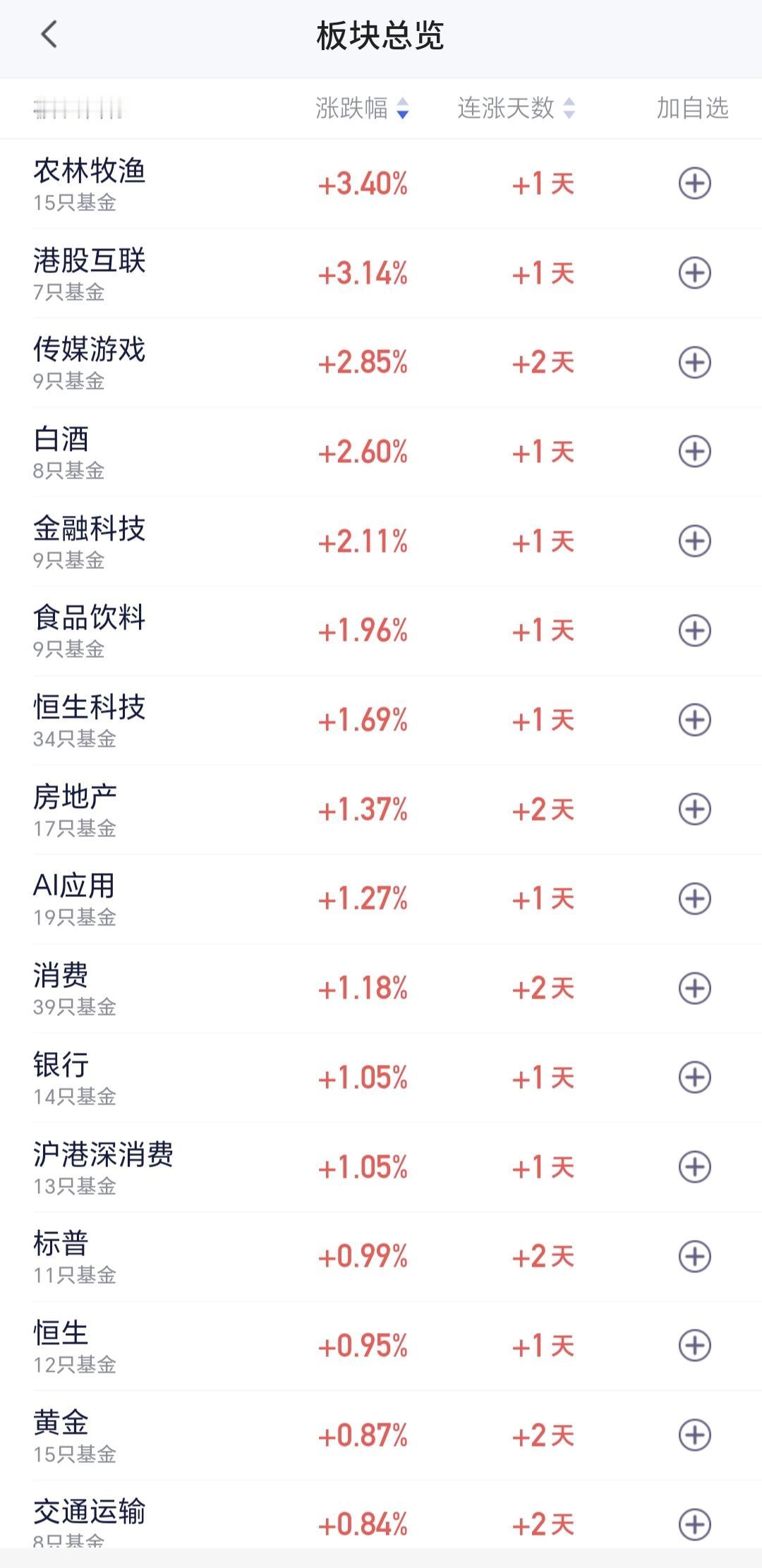 基金：农林牧渔板块大涨，会不会成为主线板块
上周五上涨幅度最大的三个板块是：农林