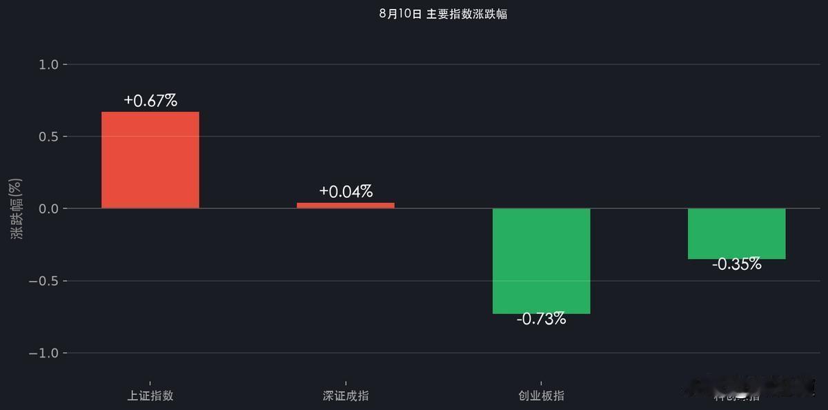 冰火割裂行情！8月10日A股分化加剧：沪指五连阳，4068只个股普涨，食品消费全