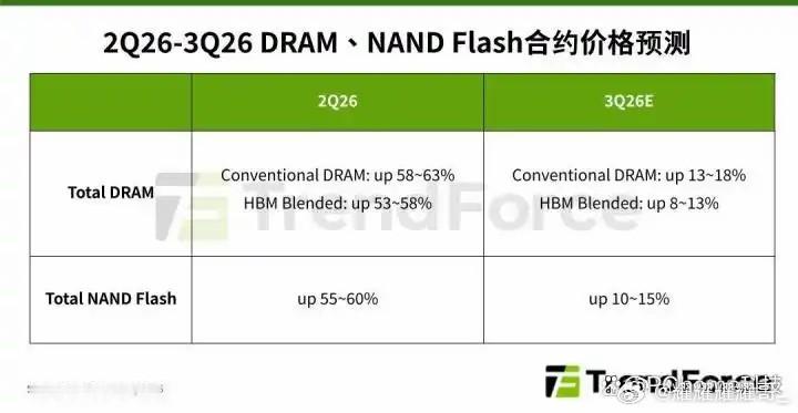 TrendForce预计Q3存储芯片合约价持续上行，NAND和DRAM现货一天三