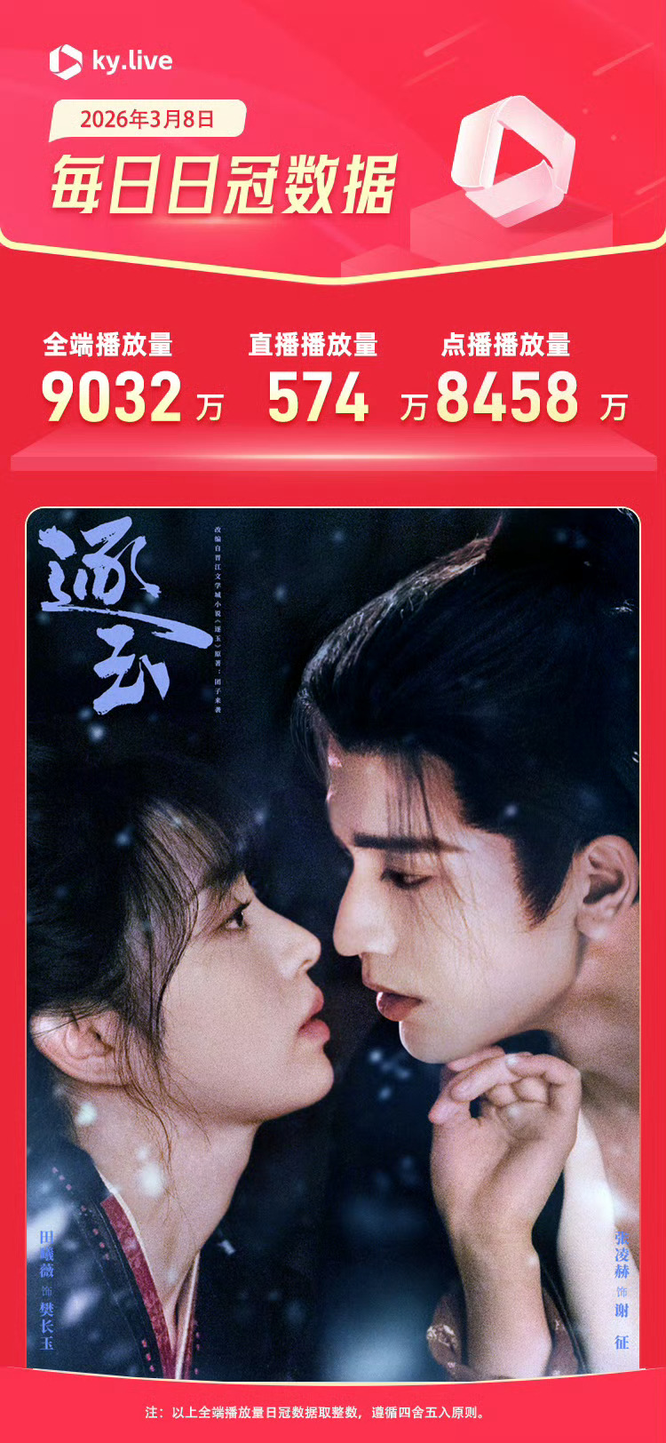 张凌赫田曦薇逐玉酷云日冠张凌赫田曦薇逐玉酷云第一 我的天哪！！张凌赫新剧好好看！