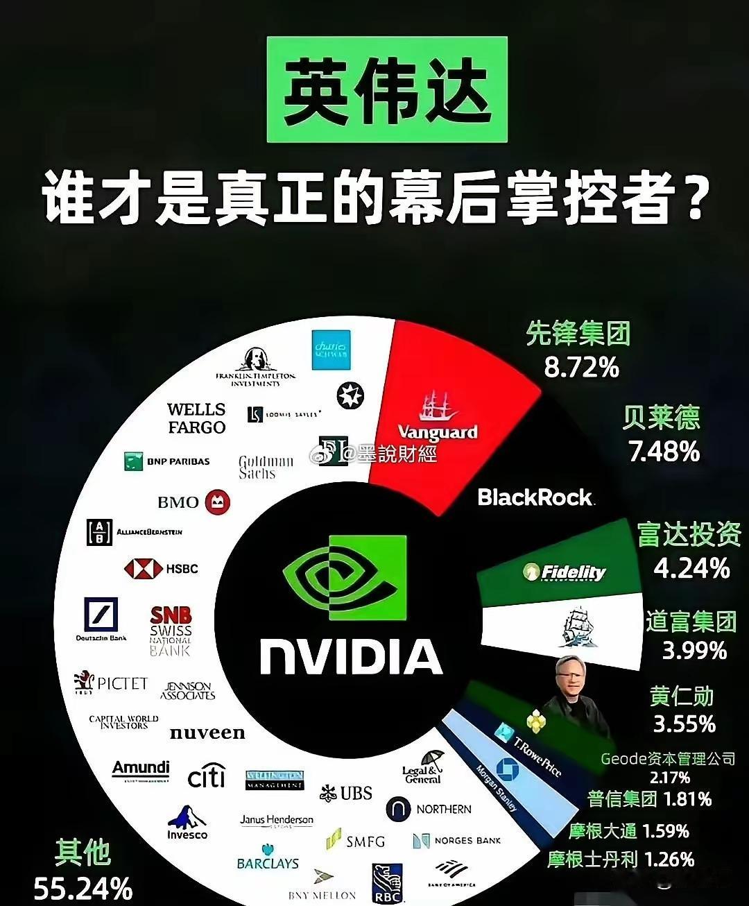 英伟达背后的财团都有谁？
黄仁勋的持股比例排在第五位
- 先锋集团：8.72%