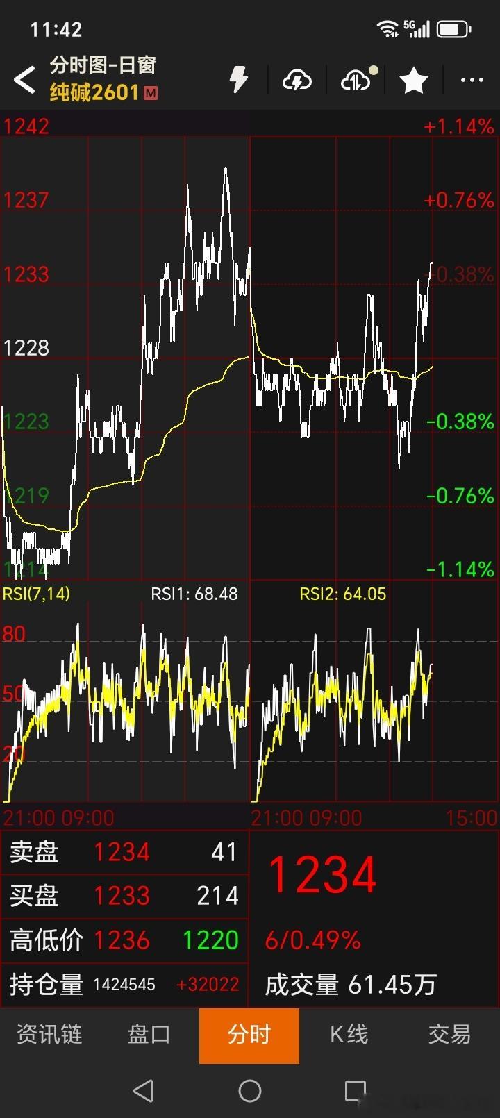 纯碱买了几天一直在震荡，看着好烦，上午亏200给平仓了。 ​​​