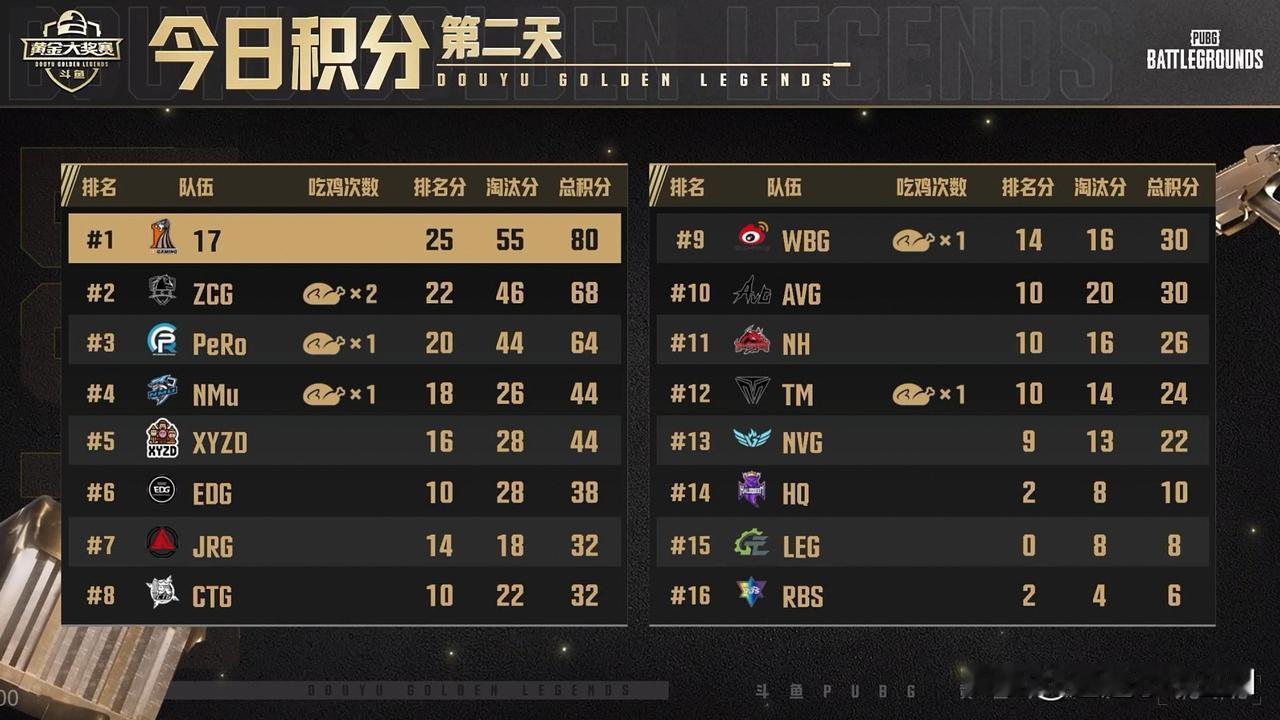 银河战舰首秀成功！
黄金大奖赛小组赛第二天比赛结束！
17第一、ZCG第二、Pe