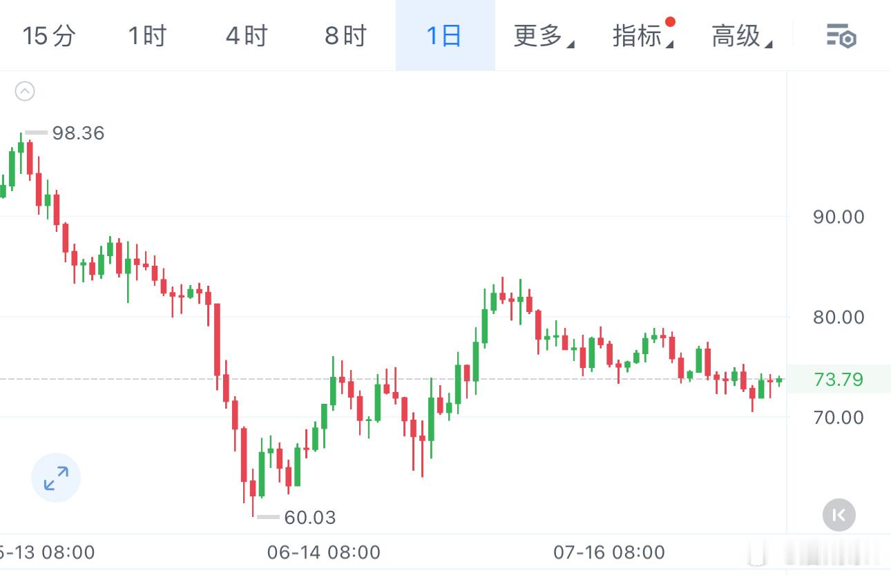 关于sol 我还是那句话反弹不过76都是🈳所以晚间反弹75-76直接箜，看72