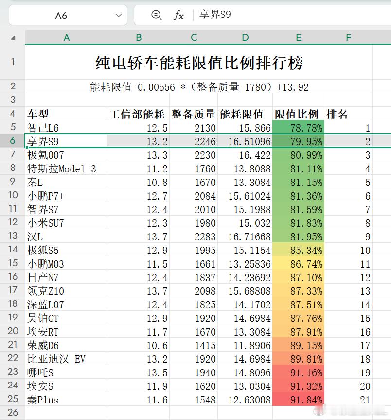 我搞不懂为啥会有人觉得华为没技术。选取了21台常见的主流纯电轿车进行能耗限值比例