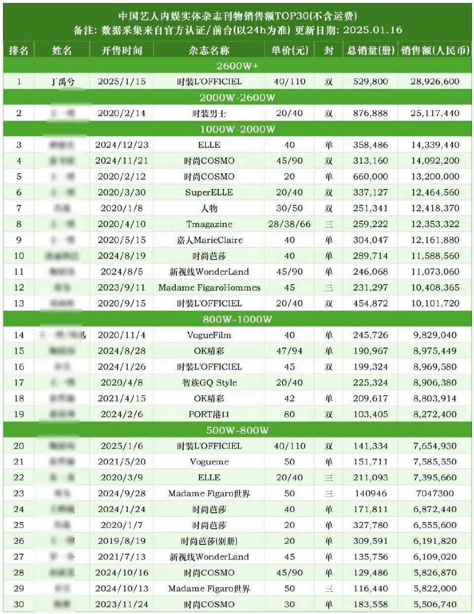 恭喜丁禹兮登顶内娱杂志肖售榜24h销售额2892w近期商务氪金8000w线下商务