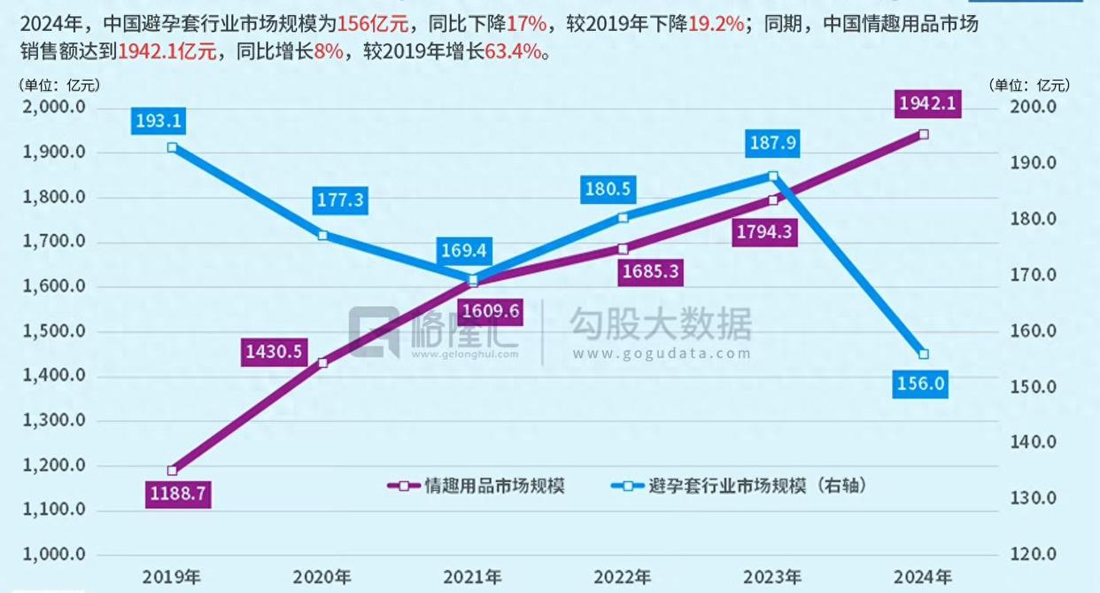 全国避孕套销量暴跌25%！避孕套卖不动了，另一行业却狂揽1942亿，这届年轻人的
