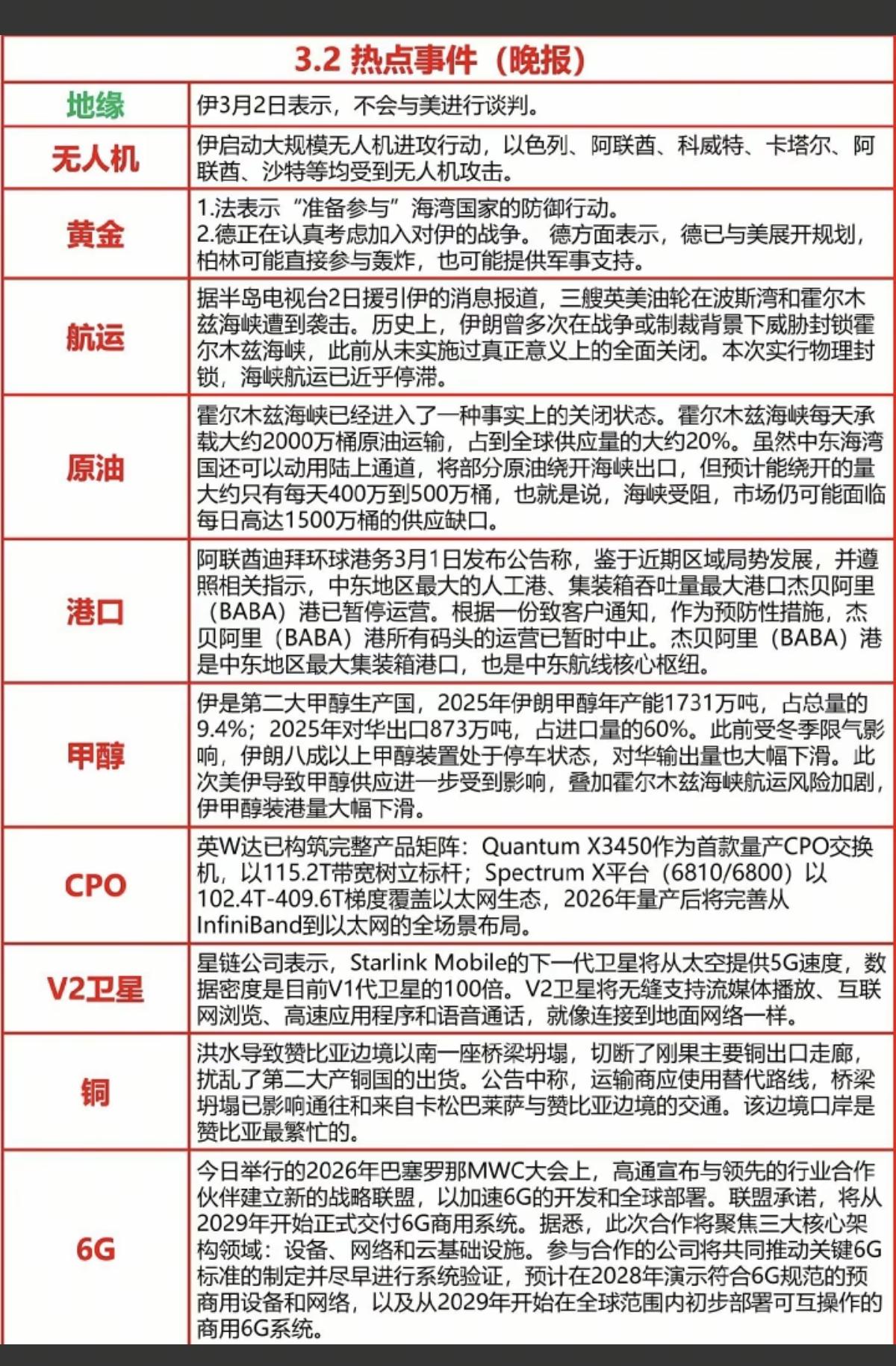 3.2周一  晚间  重要财经信息汇总！

1.无人机
2.黄金，航运
3.甲醇