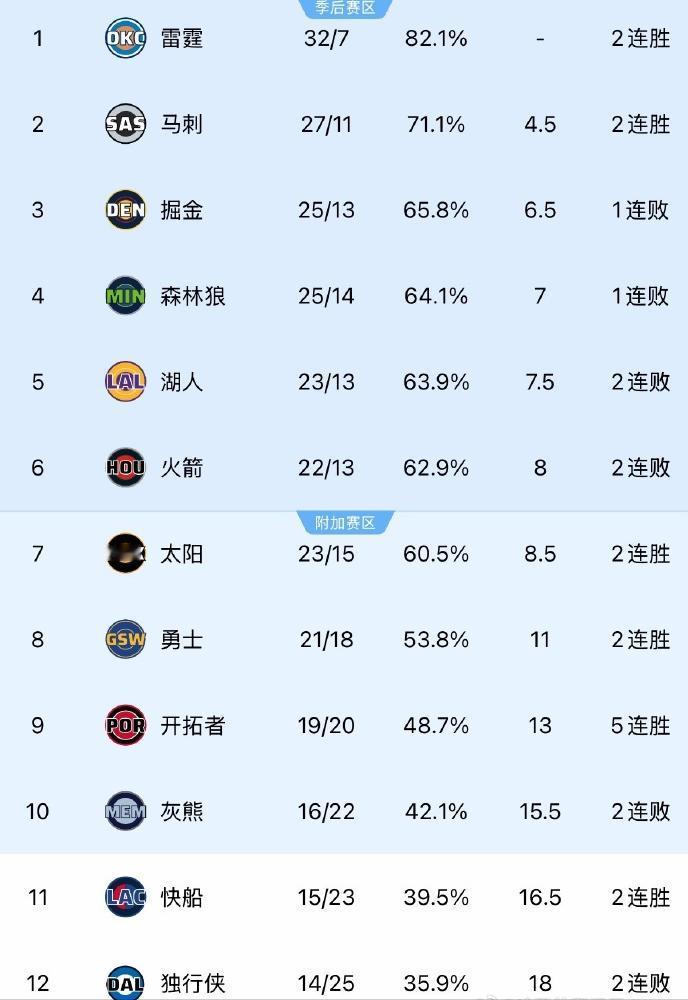 快船“北伐”进度：西部第11，距离附加赛就差1胜场！

10、灰熊：16胜22负