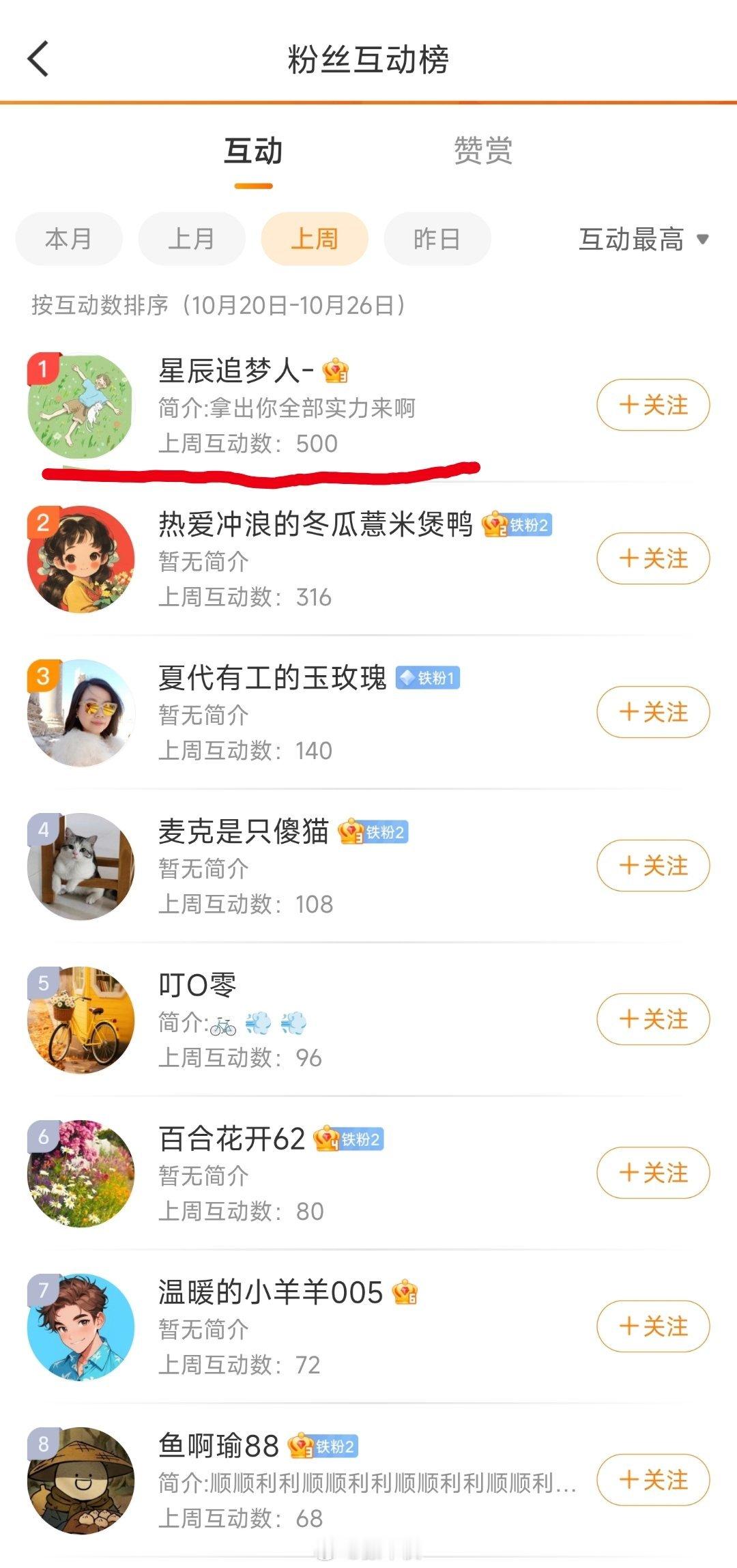 恭喜荣获上周互动榜的头子送上一份汽车品牌定制礼品感谢各位铁粉的关注和支持互动榜福