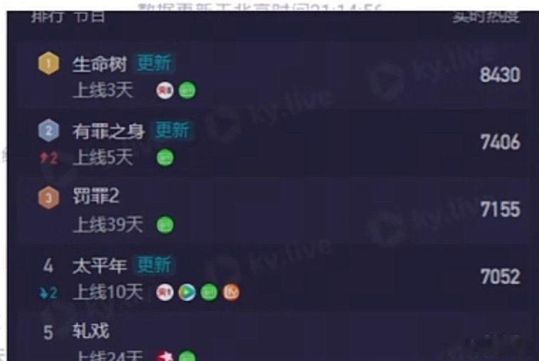 杨紫胡歌生命树云合第二生命树 杨紫 胡歌 生命树第二天爱奇艺热度登顶，云合翻了将