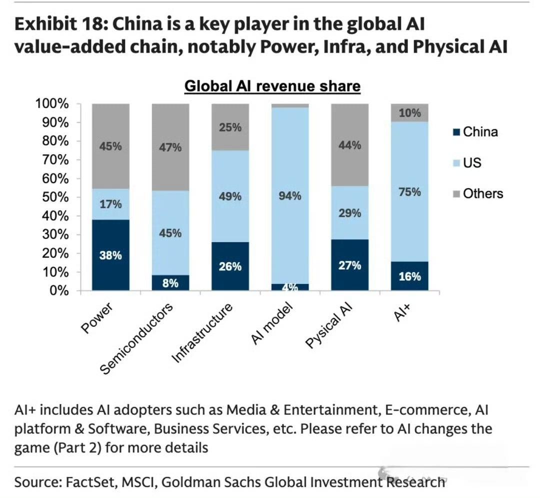 媒体天天宣传我国的AI很牛，实际情况是这样吗？

拿高盛的报告《全球AI营收市场