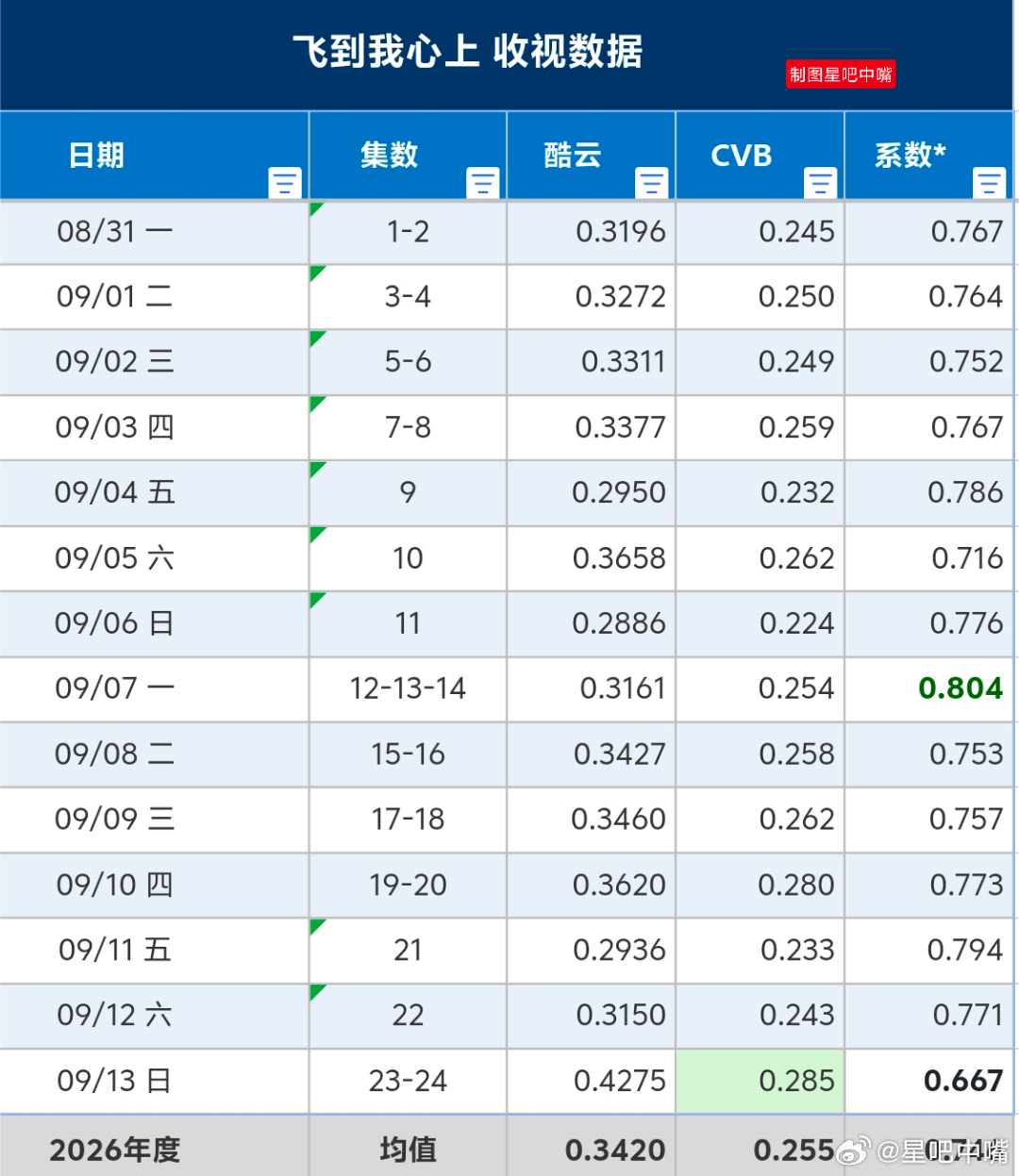 飞到我心上 魏哲鸣《飞到我心上》湖南卫视收官战报酷云集均：0.3420，暂列9/