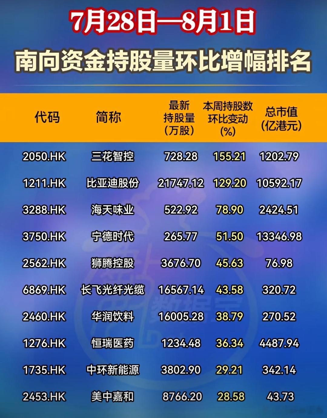 A股 上周，南向资金实际行动看好股名单 ​​​