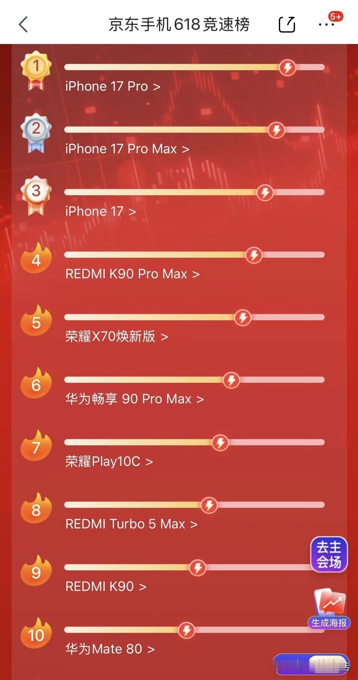 京东手机618竞速榜累计销量前10名：

①苹果 iPhone 17 Pro
②