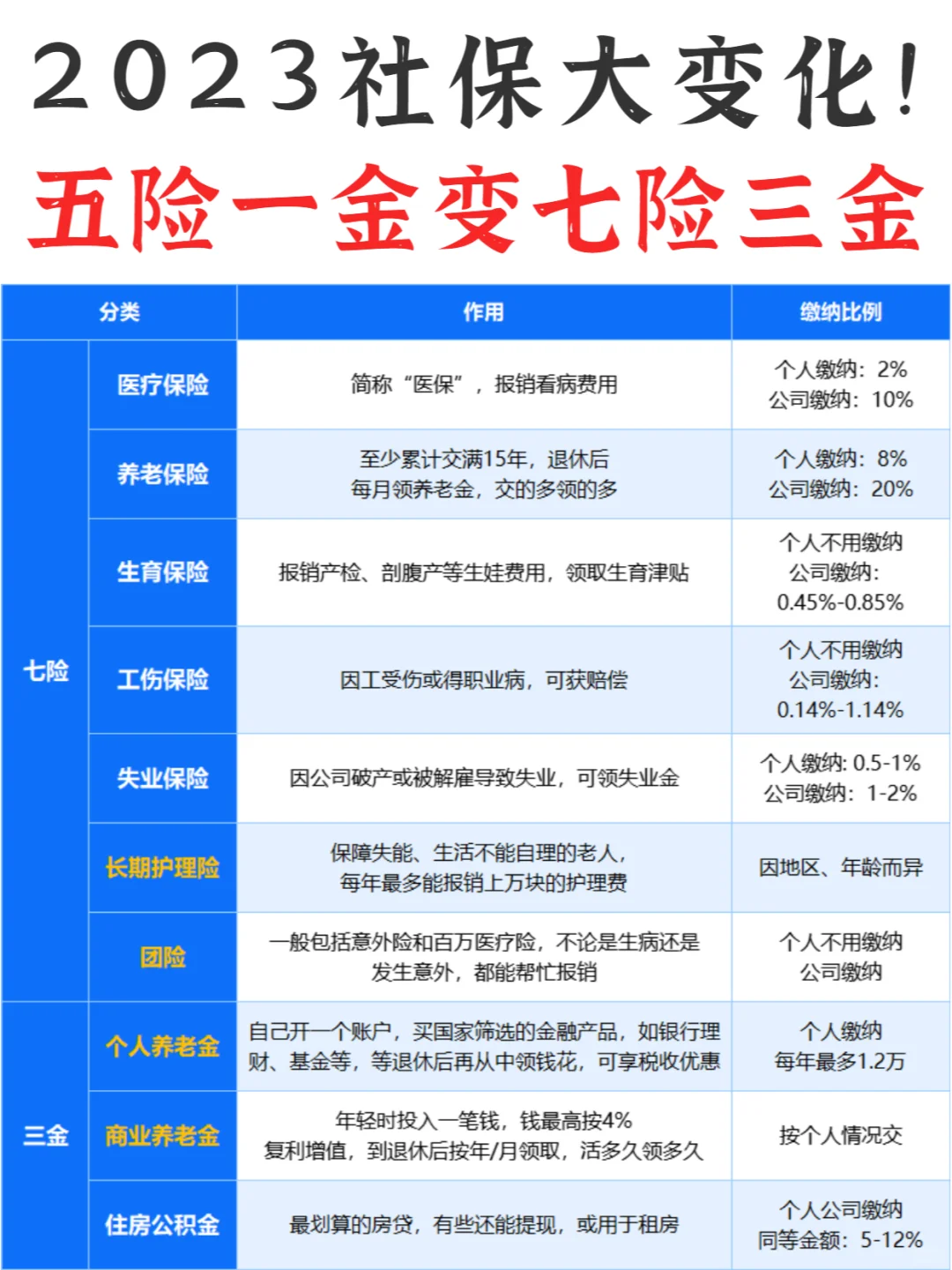 五险一金变七险三金！不懂就白打工了！