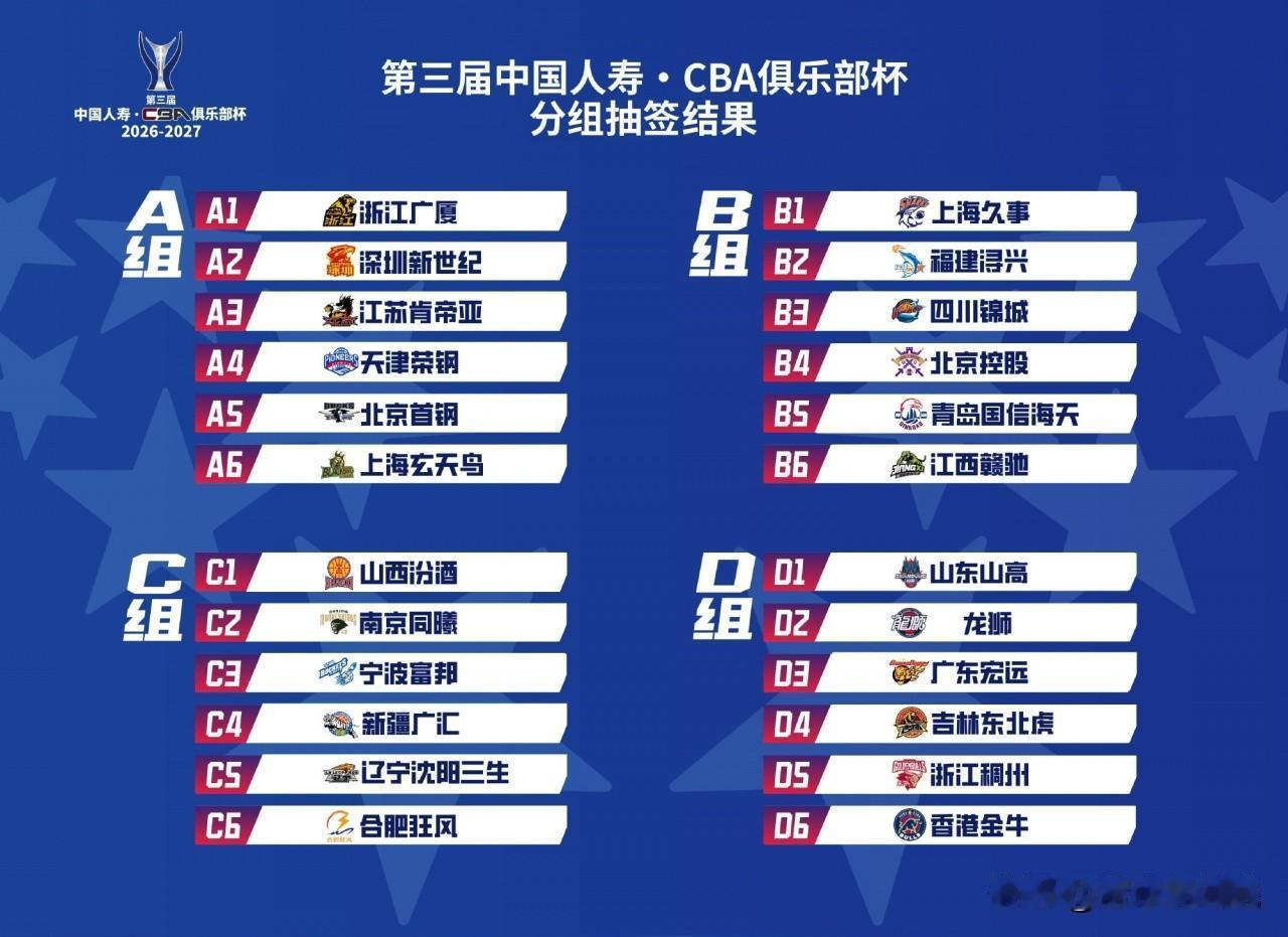 CBA第三届俱乐部杯分组出来了，广厦心有余悸！

抽签完成，最终分组也出来了，一