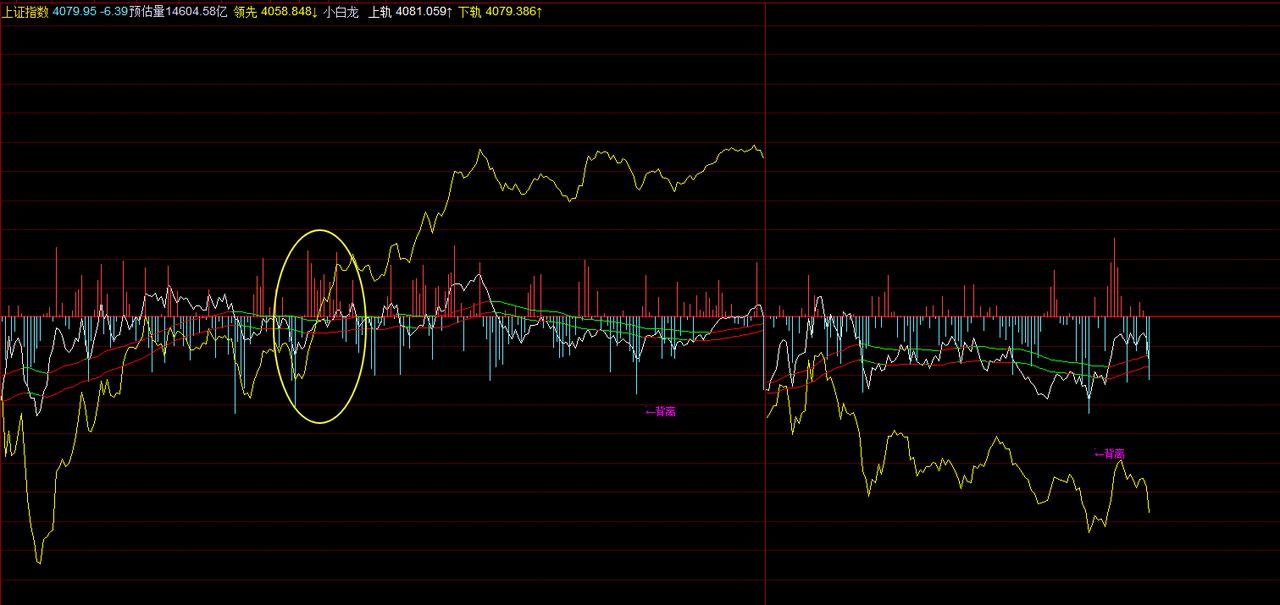 昨天动能背离向下，有一个逆转向上，所以很好，今天到目前都是动能背离向下持续中，比